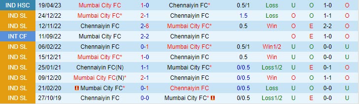 Nhận định Mumbai City vs Chennaiyin 21h30 ngày 2811 (VĐ Ấn Độ 202324) 1