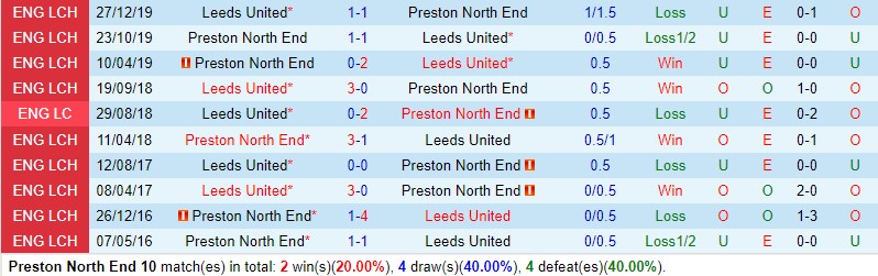 Nhận định Preston vs Leeds 19h30 ngày 2612 (Hạng Nhất Anh) 1 Nhận định Preston vs Leeds 19h30 ngày 2612 (Hạng Nhất Anh) 1
