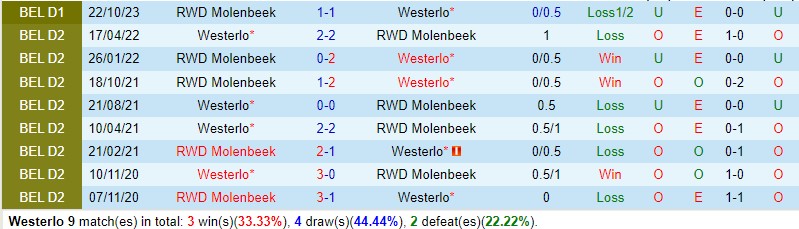 Nhận định Westerlo vs Molenbeek 0h30 ngày 2712 (VĐQG Bỉ) 1