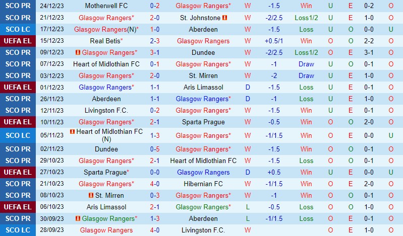 Nhận định Rangers vs Ross County 2h45 ngày 2812 (VĐQG Scotland) 2 Nhận định Rangers vs Ross County 2h45 ngày 2812 (VĐQG Scotland) 2