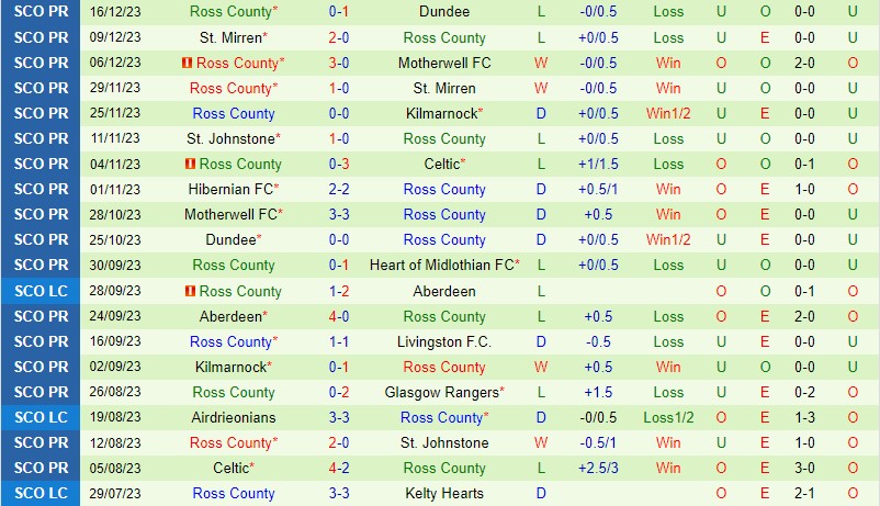 Nhận định Rangers vs Ross County 2h45 ngày 2812 (VĐQG Scotland) 3 Nhận định Rangers vs Ross County 2h45 ngày 2812 (VĐQG Scotland) 3