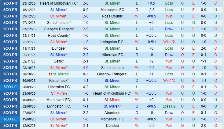 Nhận định StMirren vs Kilmarnock 2h45 ngày 2812 (VĐQG Scotland 202324) 2