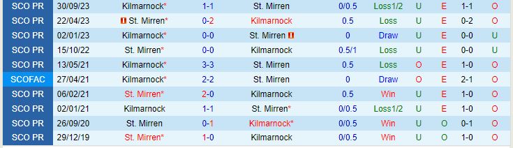Nhận định StMirren vs Kilmarnock 2h45 ngày 2812 (VĐQG Scotland 202324) 1