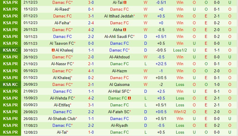 Nhận định Al Riyadh vs Damac 22h00 ngày 2812 (VĐQG Saudi Arabia) 3 Nhận định Al Riyadh vs Damac 22h00 ngày 2812 (VĐQG Saudi Arabia) 3