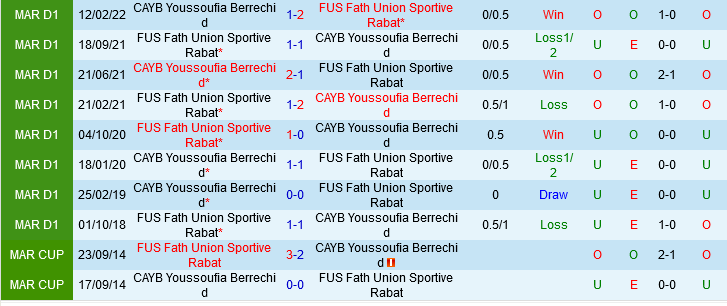 FUS Rabat vs Youssoufia Berrechid