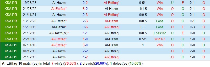 Nhận định Al Ettifaq vs Al Hazm 22h00 ngày 2812 (VĐQG Saudi Arabia) 1 Nhận định Al Ettifaq vs Al Hazm 22h00 ngày 2812 (VĐQG Saudi Arabia) 1