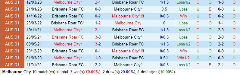 Nhận định Melbourne City vs Brisbane Roar 15h45 ngày 2812 (VĐQG Australia) 1