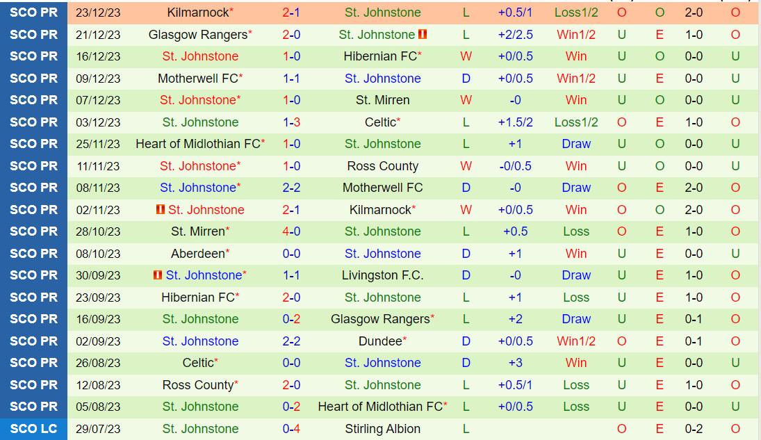 Soi kèo Livingston vs StJohnstone VĐQG Scotland 202324 3