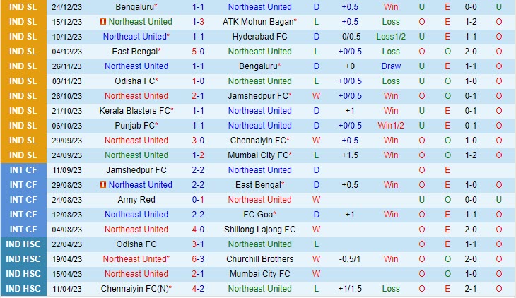 Nhận định Northeast United vs Goa 21h30 ngày 2912 (VĐ Ấn Độ 202324) 2