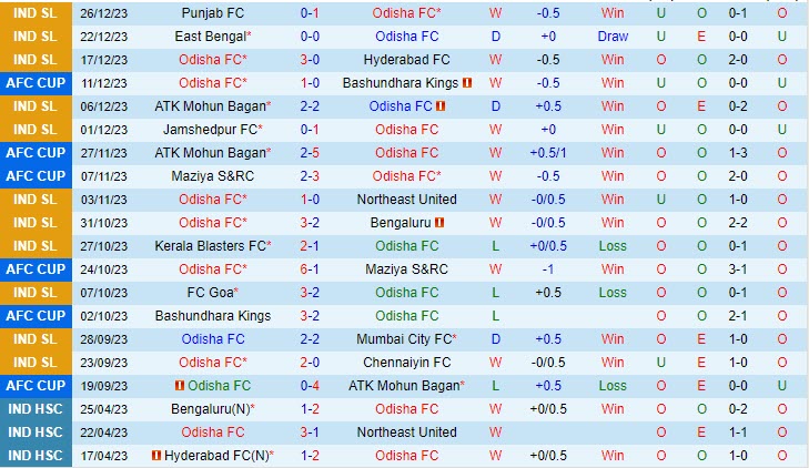 Nhận định Odisha vs Jamshedpur 19h00 ngày 2912 (VĐ Ấn Độ 202324) 2