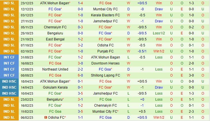 Nhận định Northeast United vs Goa 21h30 ngày 2912 (VĐ Ấn Độ 202324) 3