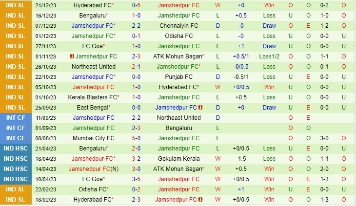 Nhận định Odisha vs Jamshedpur 19h00 ngày 2912 (VĐ Ấn Độ 202324) 3