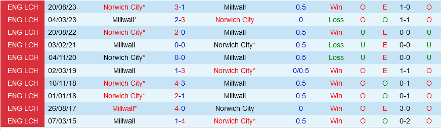 Millwall vs Norwich