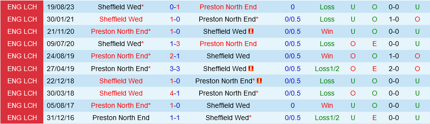 Preston vs Sheffield Wednesday Preston vs Sheffield Wednesday