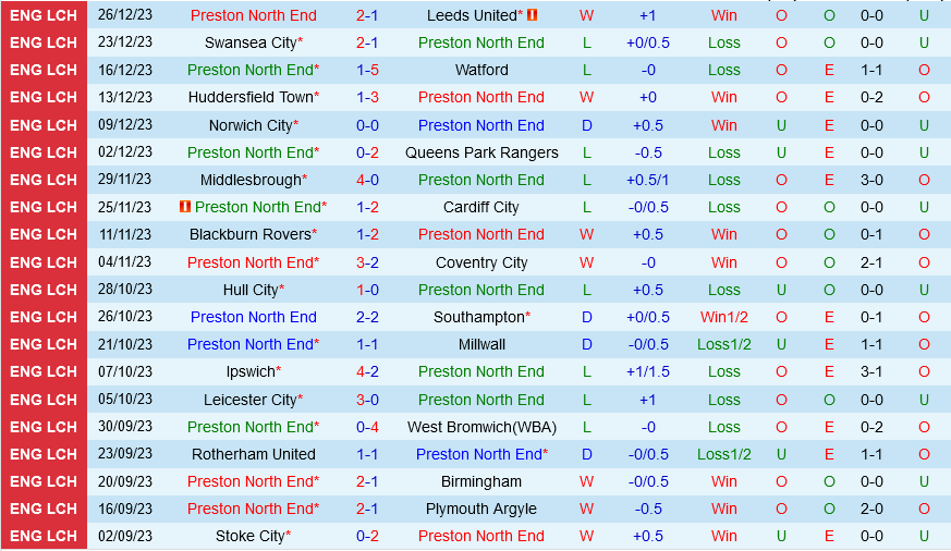 Nhận định bóng đá Preston vs Sheffield Wednesday hạng nhất anh