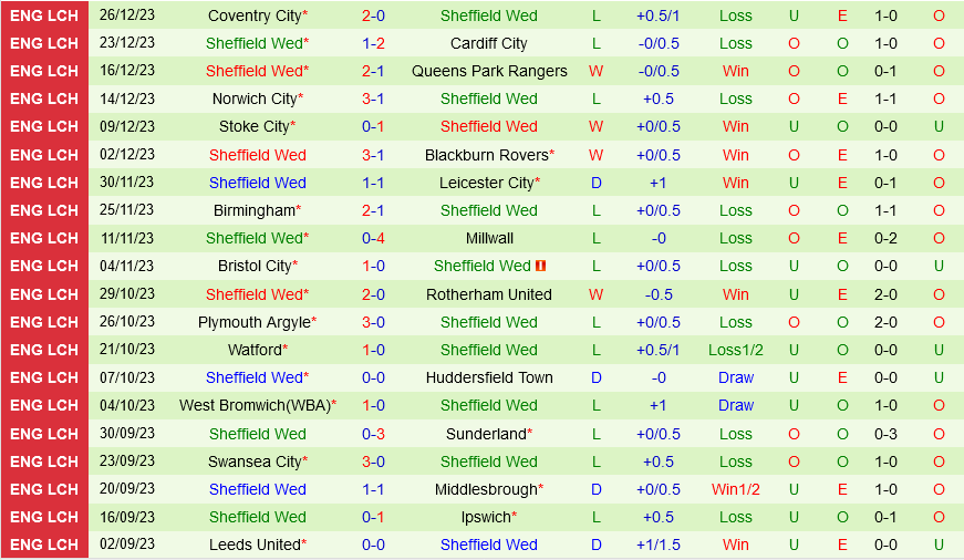 Preston vs Sheffield Wednesday Preston vs Sheffield Wednesday