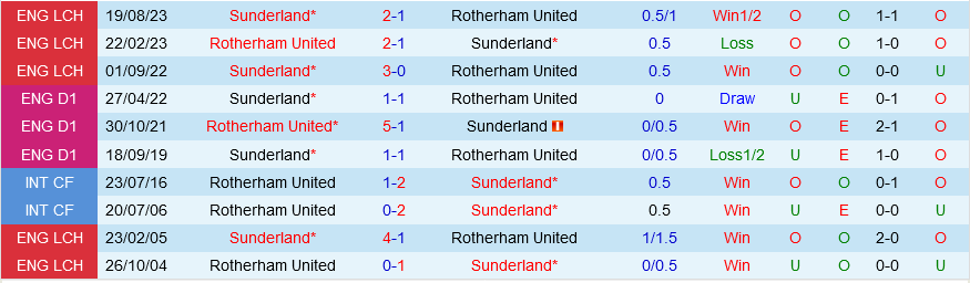 Rotherham vs Sunderland