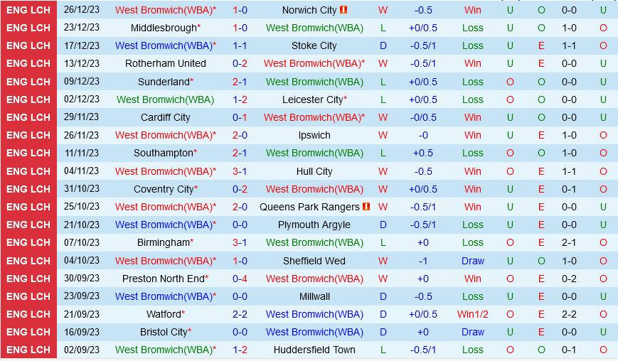 West Brom vs Leeds