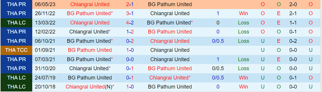 Nhận định BG Pathum vs Chiangrai 19h00 ngày 2812 (VĐQG Thái Lan 202324) 1