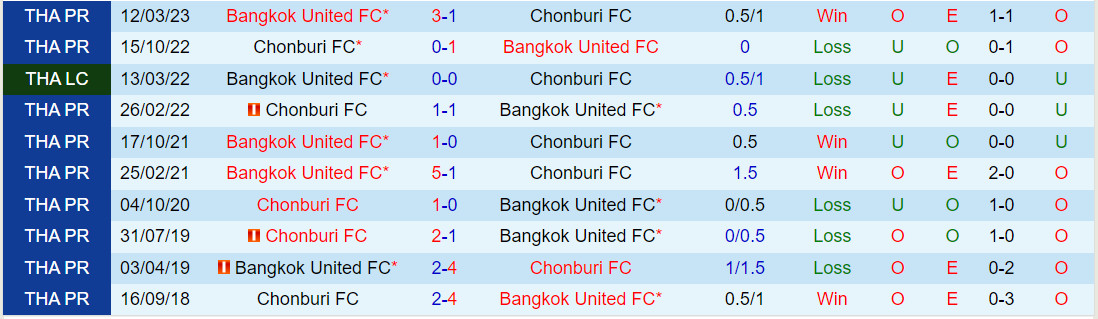 Nhận định Chonburi vs Bangkok United 19h00 ngày 2812 (VĐQG Thái Lan 202324) 1