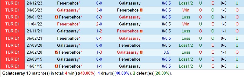 Nhận định Galatasaray vs Fenerbahce 0h45 ngày 3012 (Siêu Cúp Thổ Nhĩ Kỳ) 1