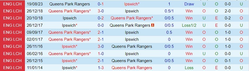 Nhận định Ipswich vs QPR 2h45 ngày 3012 (Hạng Nhất Anh 202324) 1 Nhận định Ipswich vs QPR 2h45 ngày 3012 (Hạng Nhất Anh 202324) 1