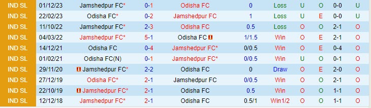 Nhận định Odisha vs Jamshedpur 19h00 ngày 2912 (VĐ Ấn Độ 202324) 1