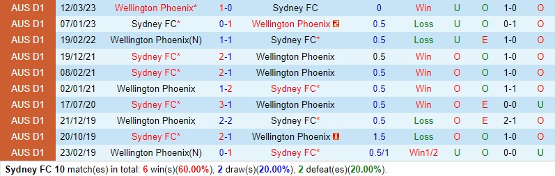 Nhận định Sydney FC vs Wellington Phoenix 15h45 ngày 2912 (VĐQG Australia) 1 Nhận định Sydney FC vs Wellington Phoenix 15h45 ngày 2912 (VĐQG Australia) 1