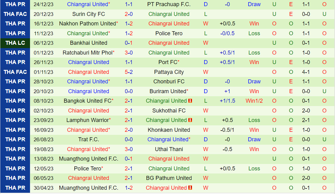 Nhận định BG Pathum vs Chiangrai 19h00 ngày 2812 (VĐQG Thái Lan 202324) 3