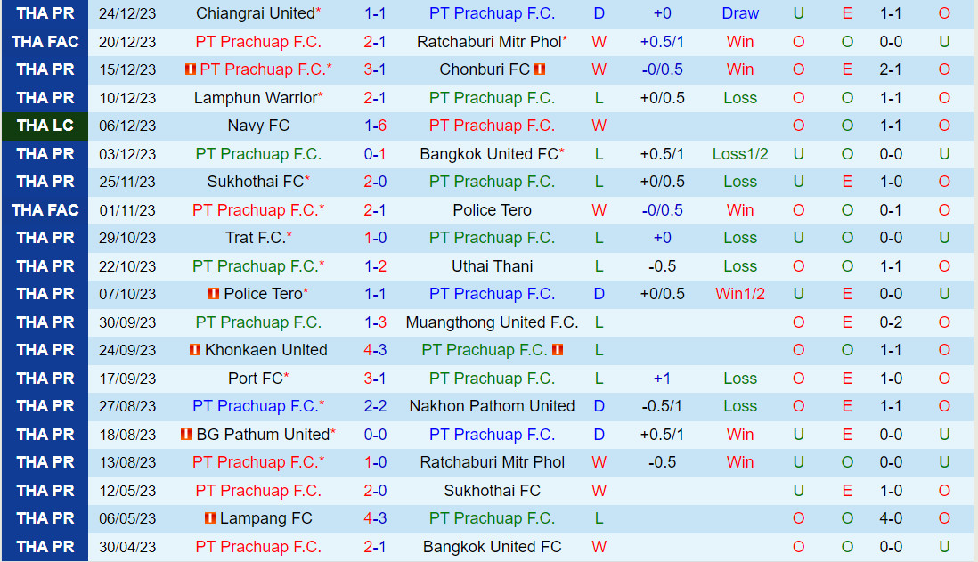 Nhận định Prachuap vs Buriram 18h00 ngày 2812 (VĐQG Thái Lan 202324) 2