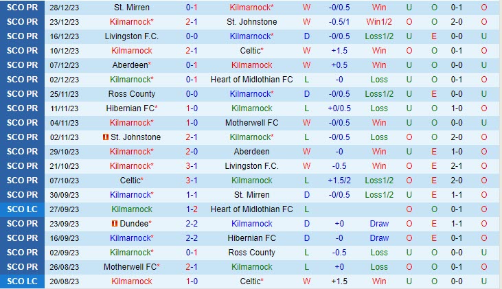 Nhận định Kilmarnock vs Dundee 22h00 ngày 3012 (VĐ Scotland 202324) 2 Nhận định Kilmarnock vs Dundee 22h00 ngày 3012 (VĐ Scotland 202324) 2