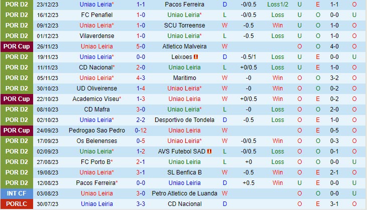 Nhận định Leiria vs Feirense 01h00 ngày 3112 (Hạng 2 Bồ Đào Nha 202324) 2