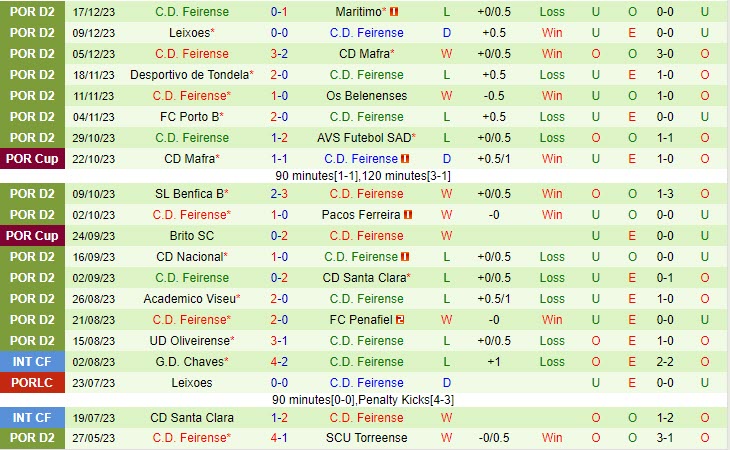 Nhận định Leiria vs Feirense 01h00 ngày 3112 (Hạng 2 Bồ Đào Nha 202324) 3