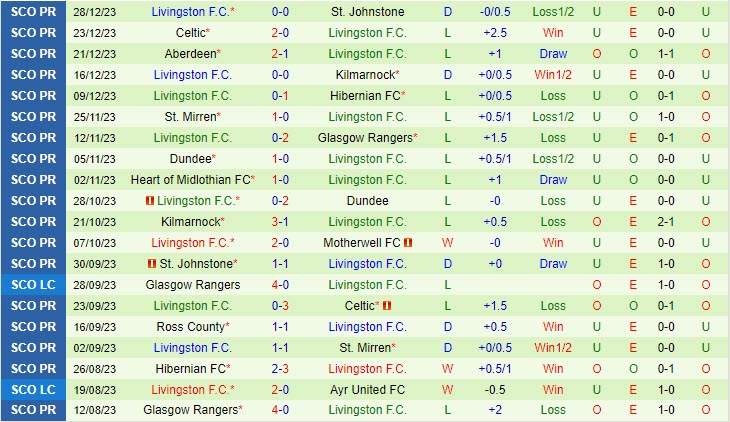 Nhận định Motherwell vs Livingston 22h00 ngày 3012 (VĐ Scotland 202324) 3