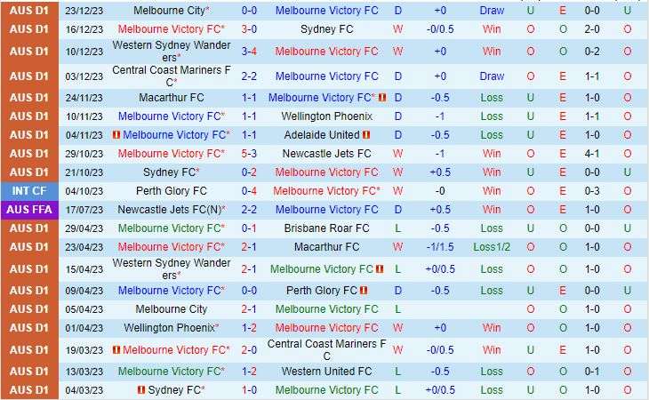 Nhận định Melbourne Victory vs Adelaide 15h45 ngày 3012 (VĐQG Australia 202324) 2