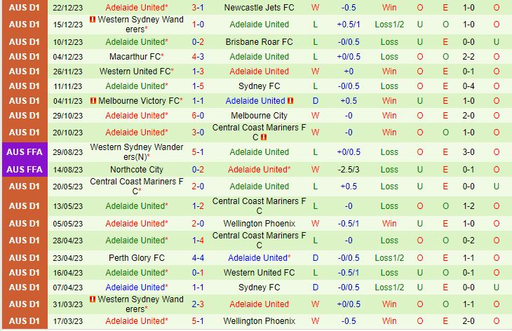 Nhận định Melbourne Victory vs Adelaide 15h45 ngày 3012 (VĐQG Australia 202324) 3