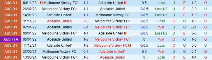 Nhận định Melbourne Victory vs Adelaide 15h45 ngày 3012 (VĐQG Australia 202324) 1