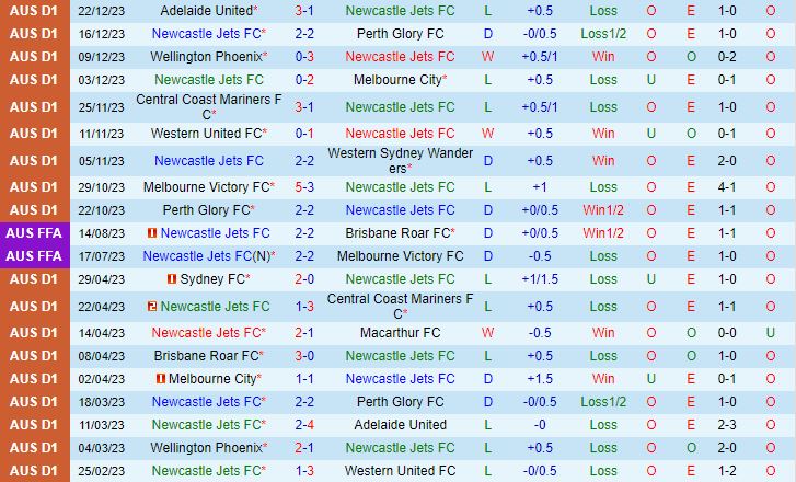 Nhận định Newcastle Jets vs Western United 13h30 ngày 3012 (VĐQG Australia 202324) 2