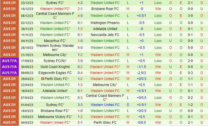 Nhận định Newcastle Jets vs Western United 13h30 ngày 3012 (VĐQG Australia 202324) 3
