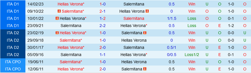 Verona vs Salernitana