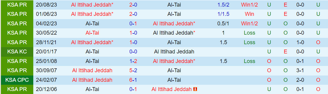 Nhận định Al Tai vs Al Ittihad 22h00 ngày 3012 (VĐQG Saudi Arabia 202324) 1
