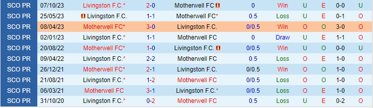 Nhận định Motherwell vs Livingston 22h00 ngày 3012 (VĐ Scotland 202324) 1