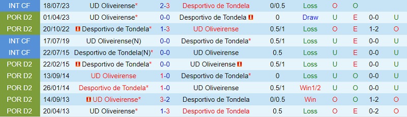 Nhận định Tondela vs Oliveirense 18h00 ngày 3012 (Hạng 2 Bồ Đào Nha 202324) 1