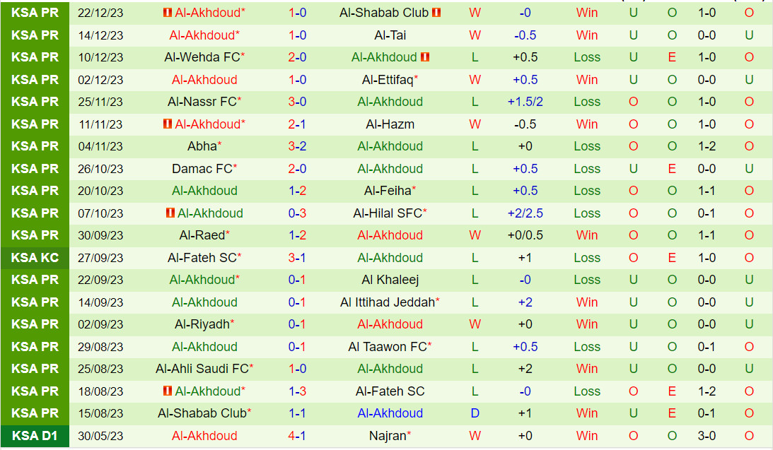 Nhận định Al Fateh vs Al Akhdoud 22h00 ngày 3012 (VĐQG Saudi Arabia 202324) 3