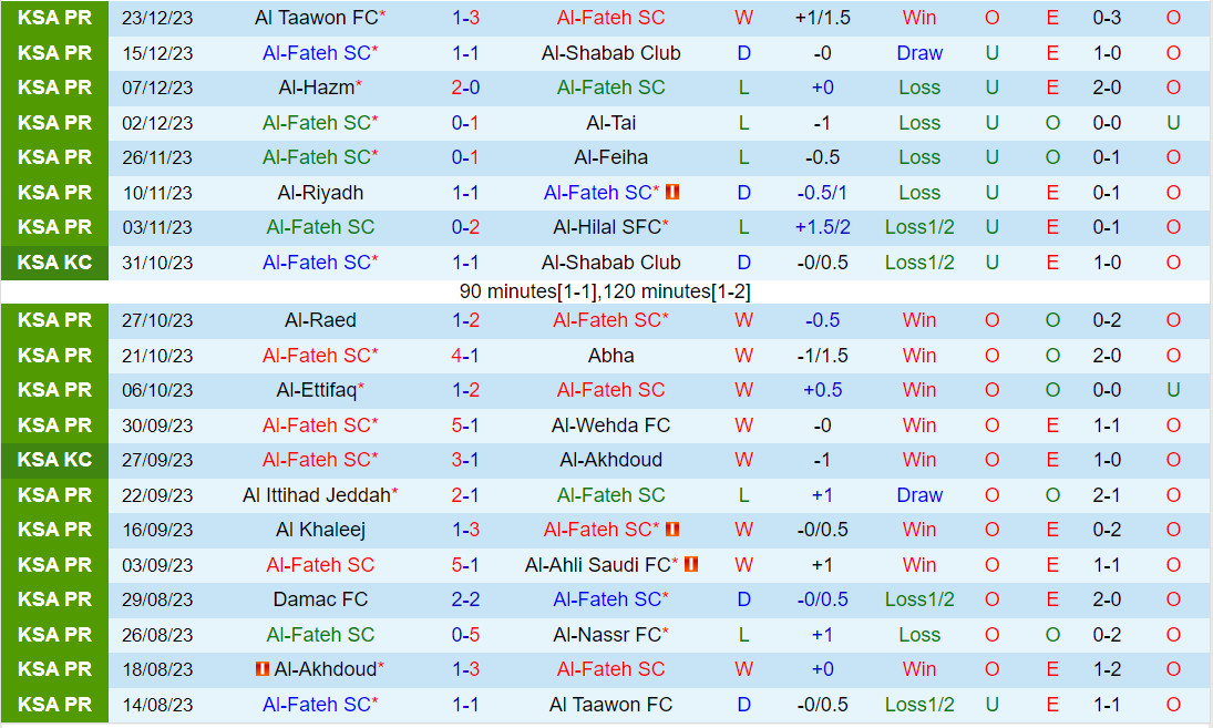 Nhận định Al Fateh vs Al Akhdoud 22h00 ngày 3012 (VĐQG Saudi Arabia 202324) 2