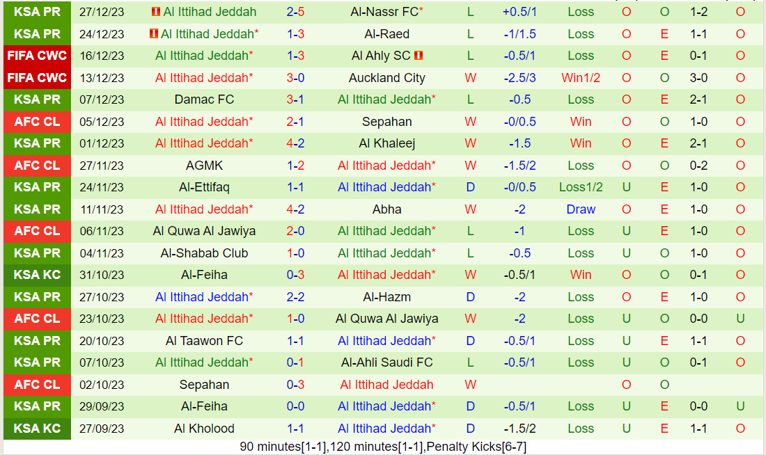 Nhận định Al Tai vs Al Ittihad 22h00 ngày 3012 (VĐQG Saudi Arabia 202324) 3
