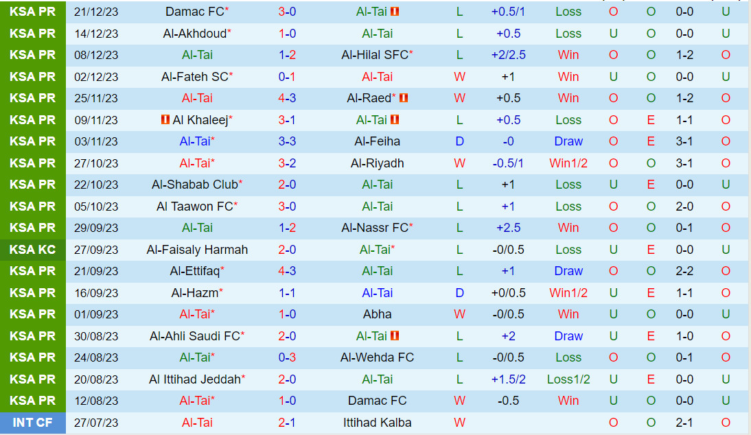 Nhận định Al Tai vs Al Ittihad 22h00 ngày 3012 (VĐQG Saudi Arabia 202324) 2