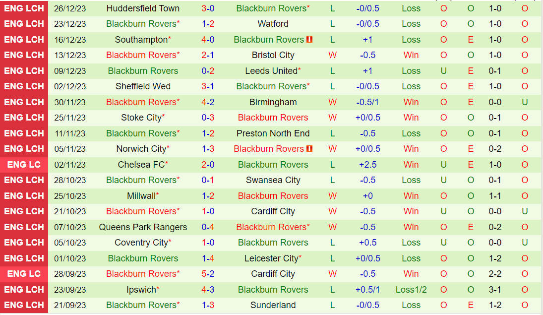 Nhận định Hull vs Blackburn 2h45 ngày 3012 (Hạng Nhất Anh 202324) 3 Nhận định Hull vs Blackburn 2h45 ngày 3012 (Hạng Nhất Anh 202324) 3