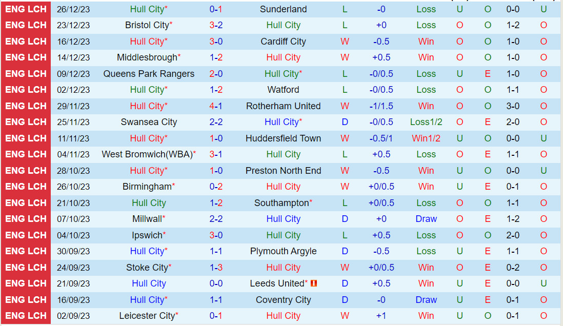Nhận định Hull vs Blackburn 2h45 ngày 3012 (Hạng Nhất Anh 202324) 2 Nhận định Hull vs Blackburn 2h45 ngày 3012 (Hạng Nhất Anh 202324) 2