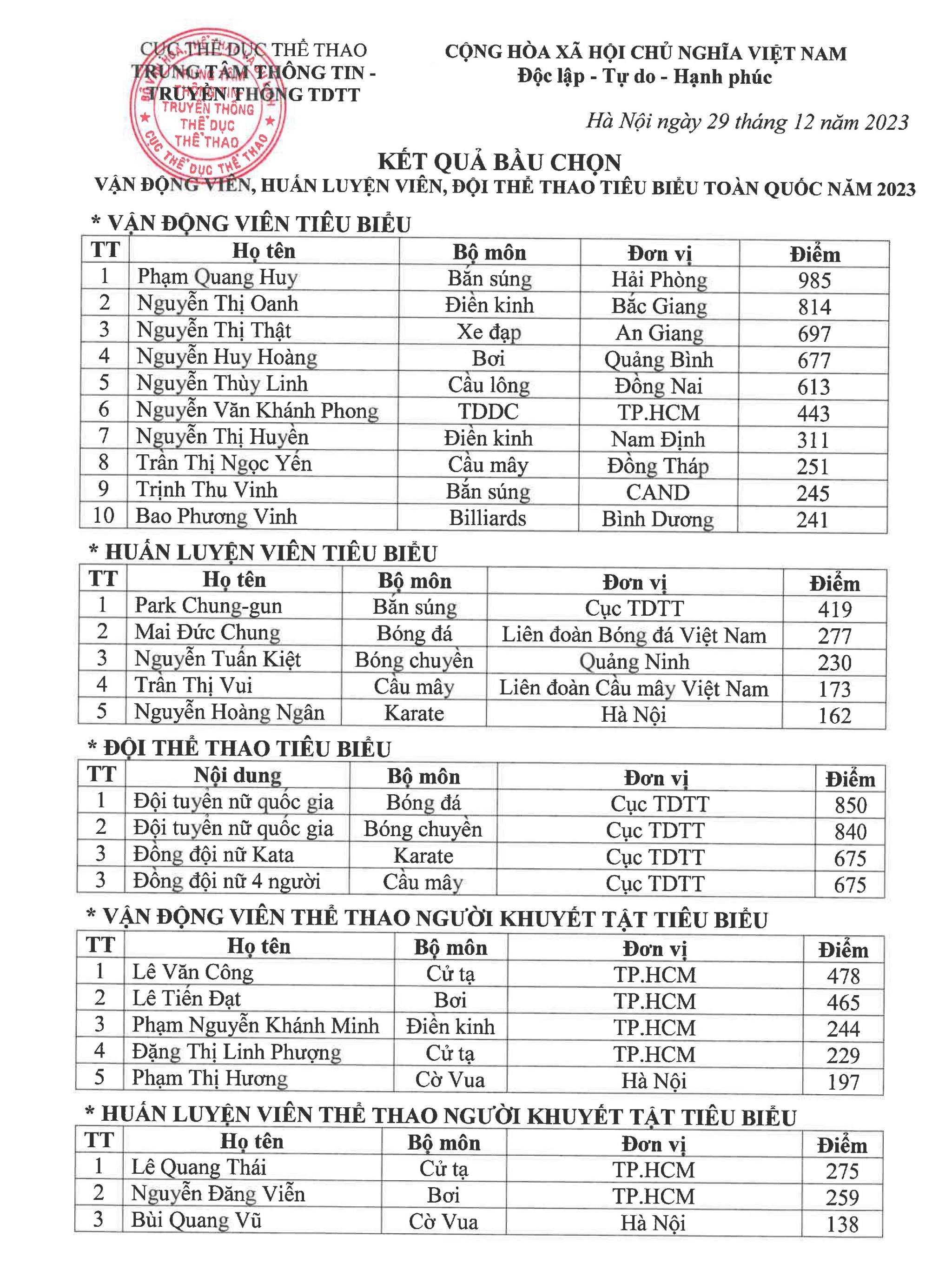 Xạ thủ Phạm Quang Huy là VĐV tiêu biểu 2023 1 Xạ thủ Phạm Quang Huy là VĐV tiêu biểu 2023 1